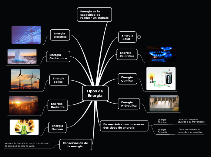 Tipos de Energia - Mind Map